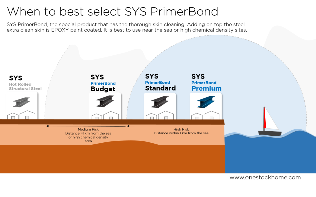 when to choose,sys,primer,bond,sys primerbond,siam yamato,