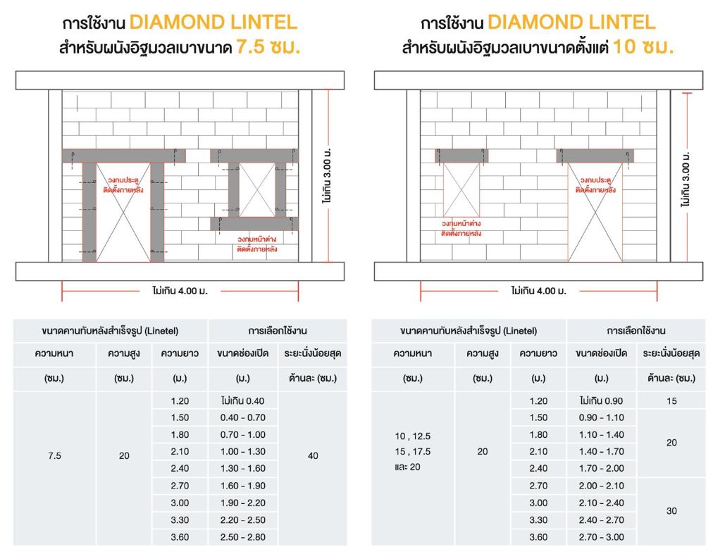 การใช้งานของคานทับหลังสำเร็จรูป สำหรับผนังอิฐมวลเบาขนาด 7.5 และ 10 ซม. ขึ้นไป