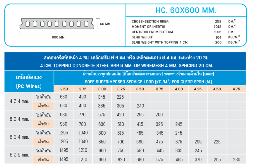 hollow core,แผ่นพื้นกลวง,แผ่นพื้น,กวง,แผ่นกลวง,ราคาถูก