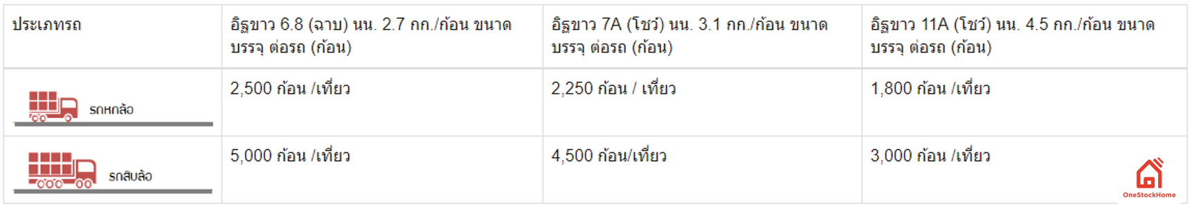 ขนาดรถบรรทุกอิฐขาว น้ำหนักและขนาดอิฐขาว ประเภทรถบรรทุกอิฐขาว อิฐขาว 6.8 (ฉาบ) นน. 2.7 กก./ก้อน ขนาดบรรจุ ต่อรถ (ก้อน)