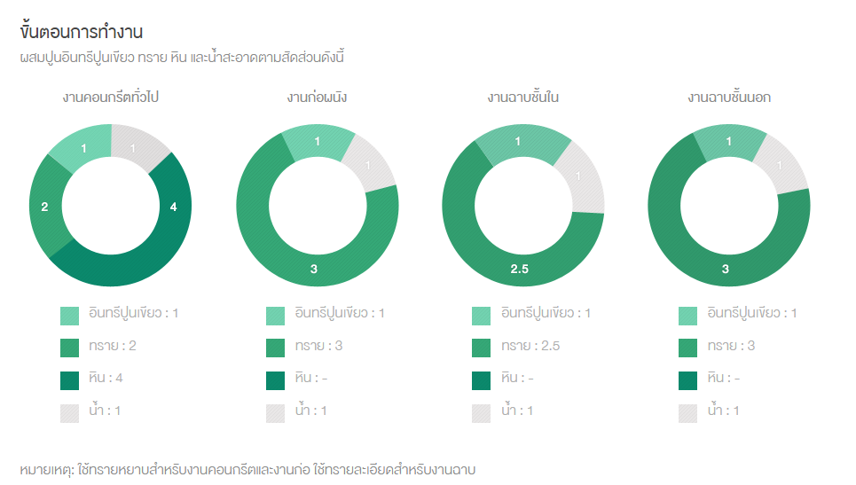 ขั้นตอนทำงาน ปูนอินทรีเขียว