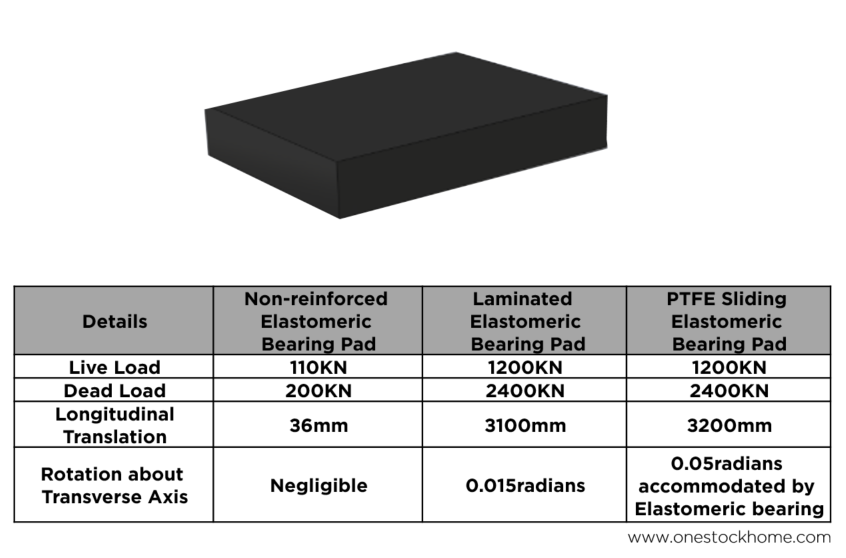 ยางรองคอสะพาน,ยางรองคานสะพาน,ราคาถูก
