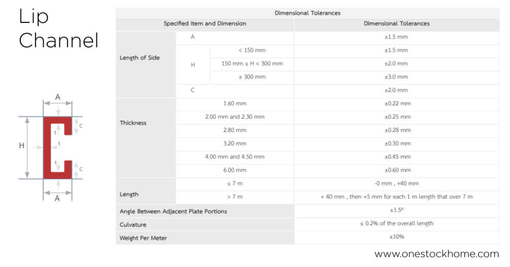 lip,channel,best,price