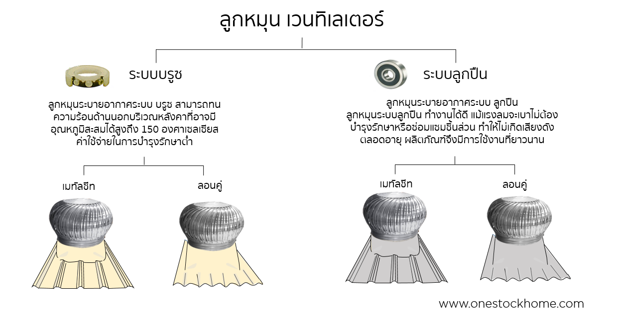 เปรียบเทียบลูกหมุนระบายอากาศ ระบบบรูซ vs ระบบลูกปืน