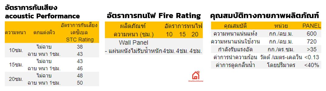 แผ่นผนังมวลเบา Qcon อัตรากันเสียง อัตราทนไฟ คุณภาพกายภาพผลิตภัณฑ์