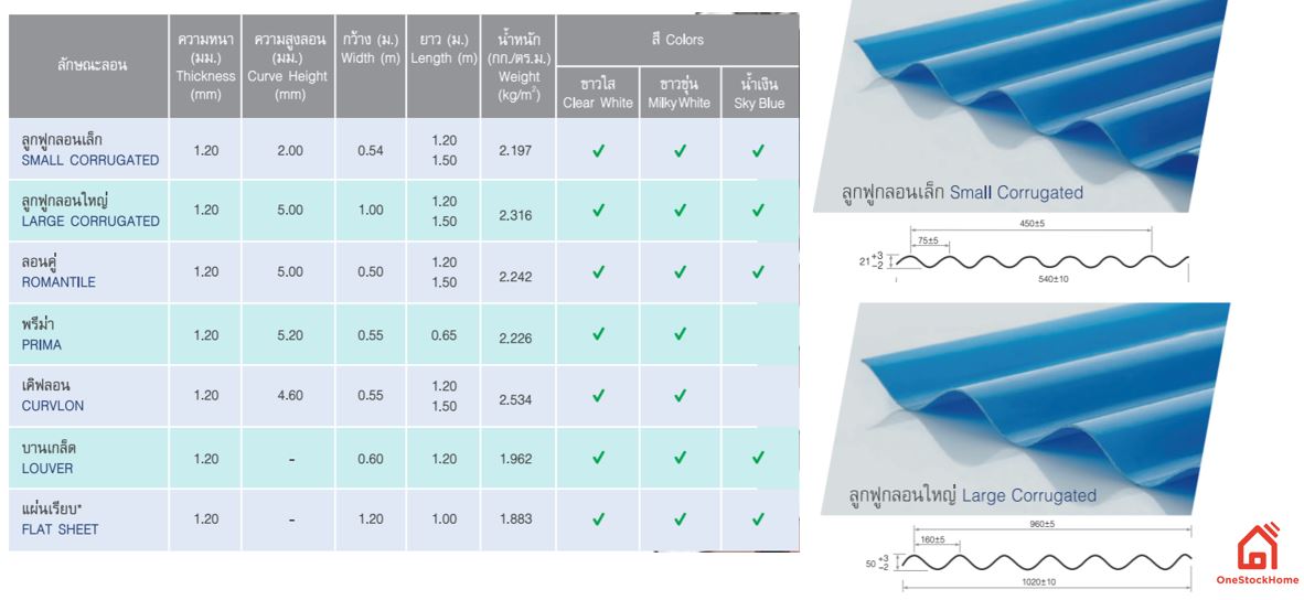 หลังคาโปร่งแสง ลอนใหญ่ ลอนเล็ก