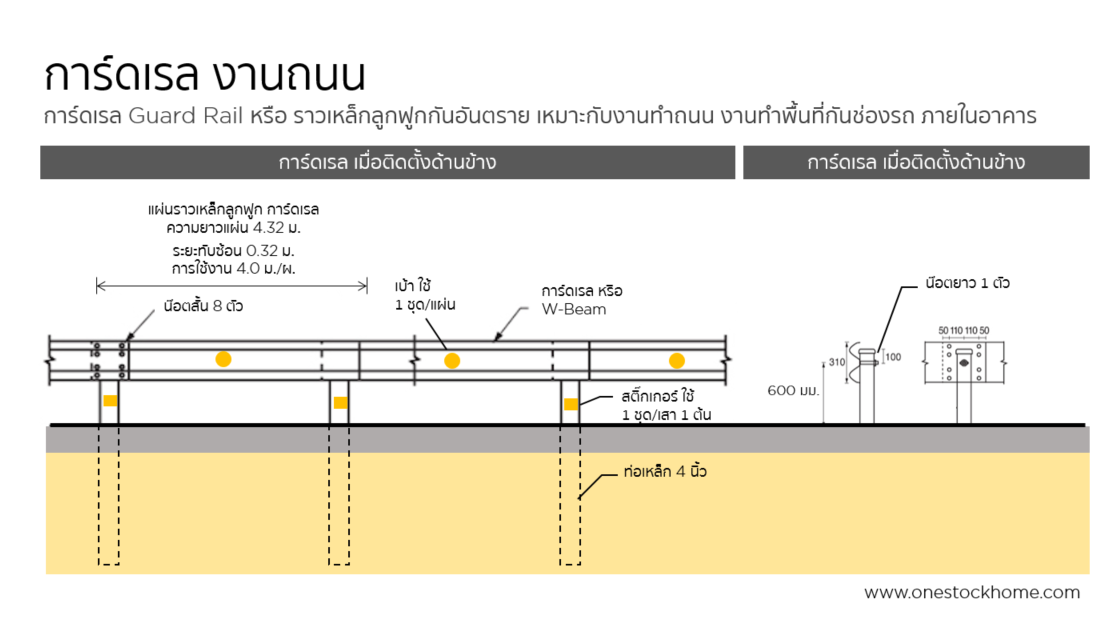 แผ่นการ์ดเรล,กาดเรล,แผ่นการ์ดเรล,แผ่นลูกฟูกกันอันตราย,แผ่นเหล็กลูกฟูก,แผ่นเหล็กการ์ดเรล