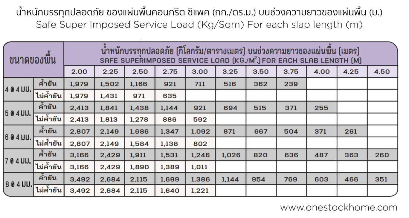 การโหลด,รับน้ำหนัก,แผ่นพื้นตัน,ซีแพค,cpac,ราคาถูก