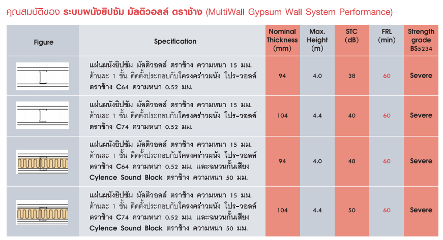 ระบบมัลติวอลล์