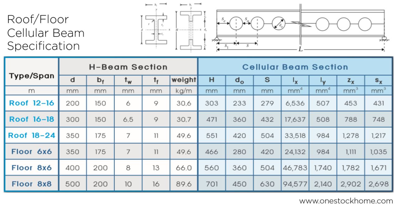 roof,floor,cellular,beam,