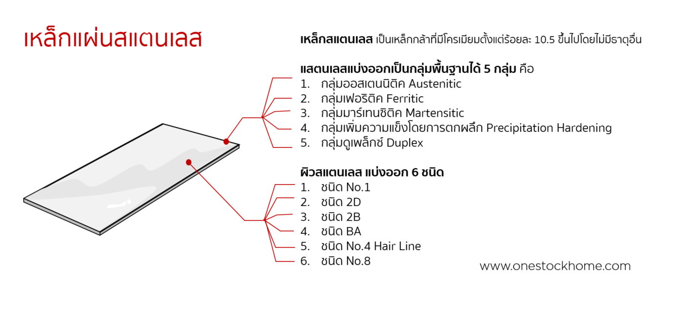 แผ่นสแตนเลส,แผ่นเหล็กสแตนเลส,แผ่นเหล็กสเตนเลท,stainless,แผ่นเหล็ก,