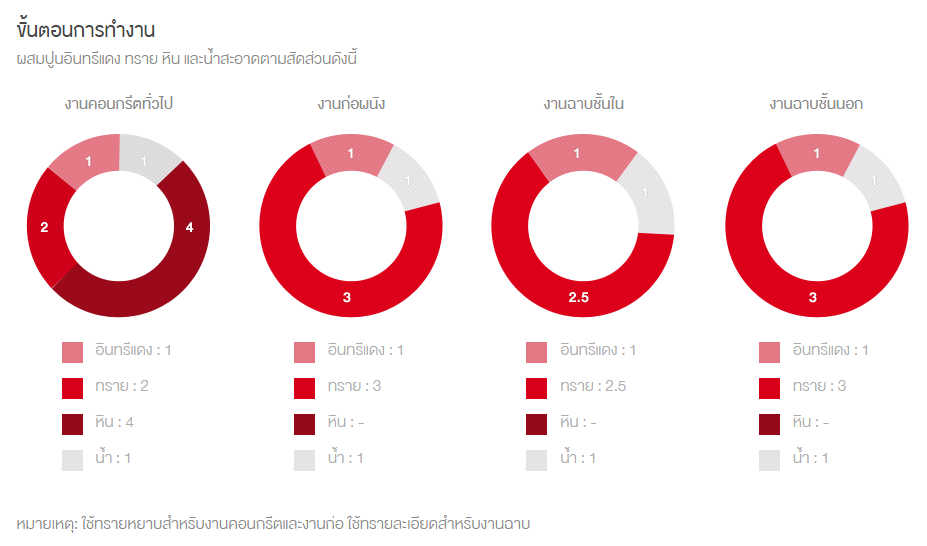 ขั้นตอนทำงาน ปูนอินทรีแดง