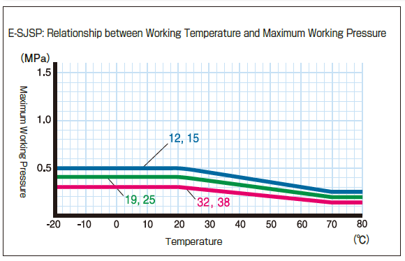 Hakko E-SJSP Working Pressure Table
