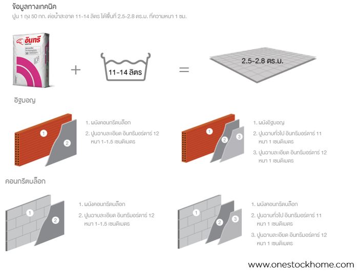 ปูนฉาบละเอียด,ราคาถูก,ถูก
