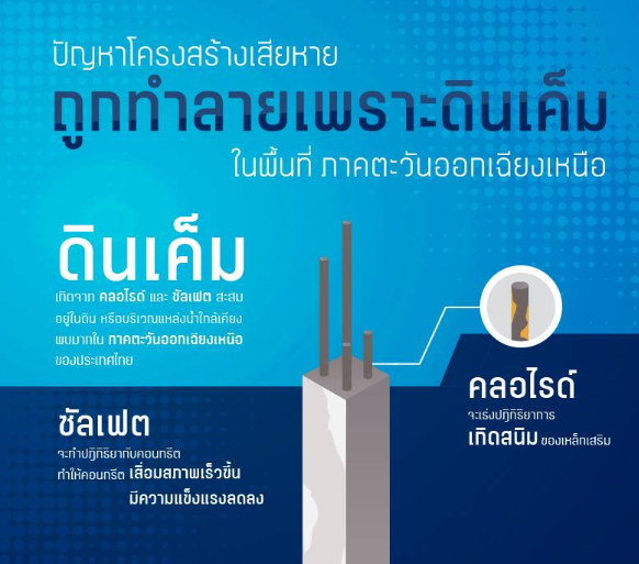 คอนกรีตทนซัลเฟต,คอนกรีตทน sulphate