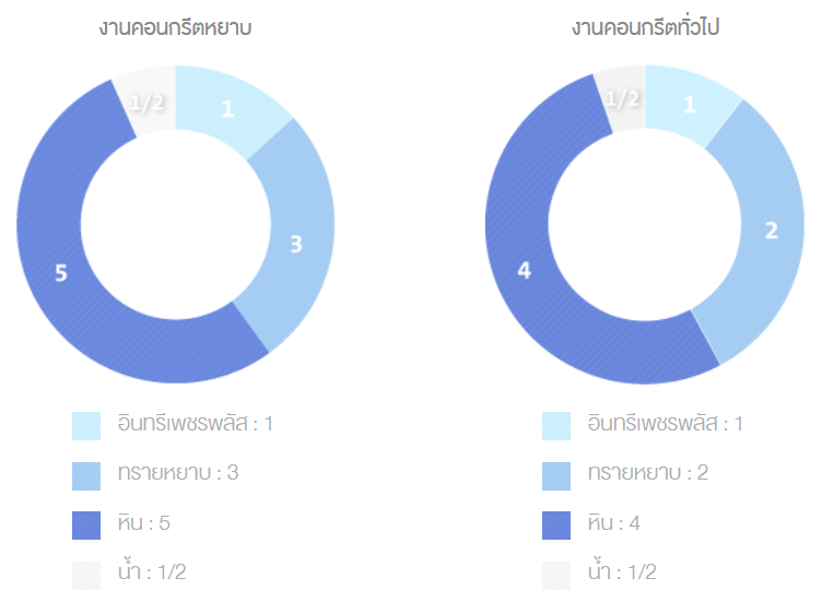ขั้นตอนการทำงาน ปูนอินทรี เพชร พลัส