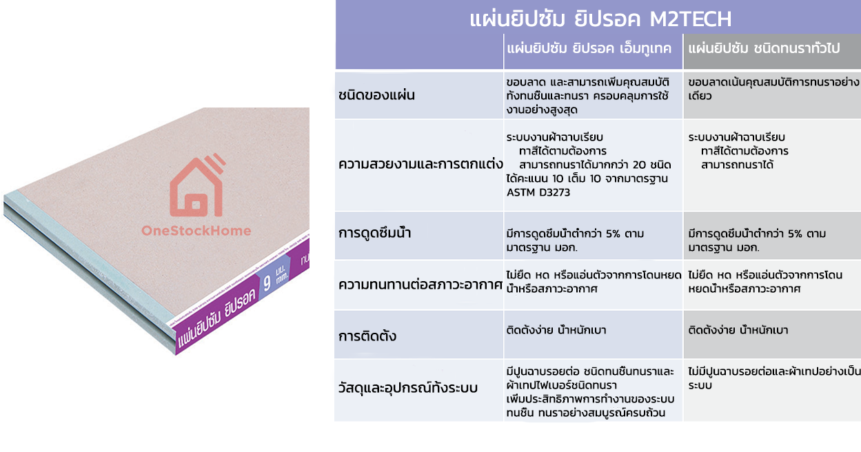 ระบบผนัง กันชื้น กันรา สุขภาพดี ห้องน้ำ ฝน น้ำรั่ว ฝนซึม