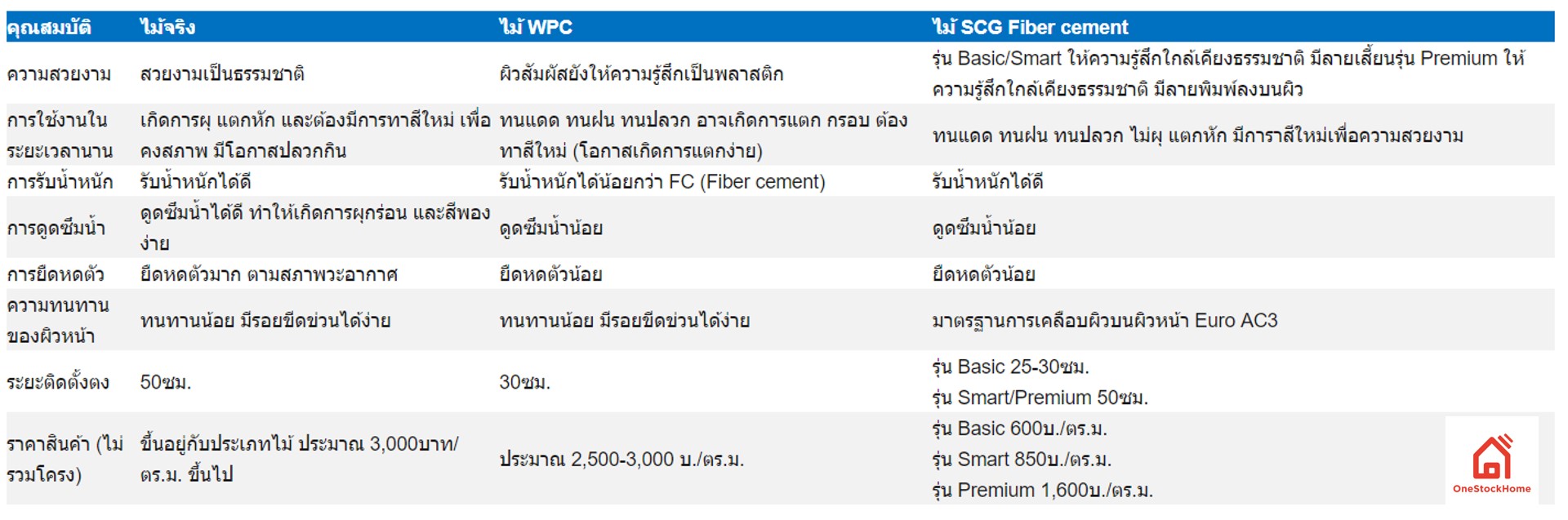 ความแตกต่างระหว่างไม้จริง ไม้ SCG