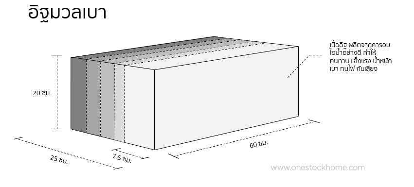 อิฐมวลเบา,ราคาถูก,แอโร่กรีต,แอโร่วกรีต,แอร์โร่กรีด,แอร์โร่กีด,แอร์บล็อก,แอร์บร็อค,แอร์บล็อก,แอร์บล๊อก,ราคาถูก,air,block,aerocrete,aero,crete,light,weight,brick
