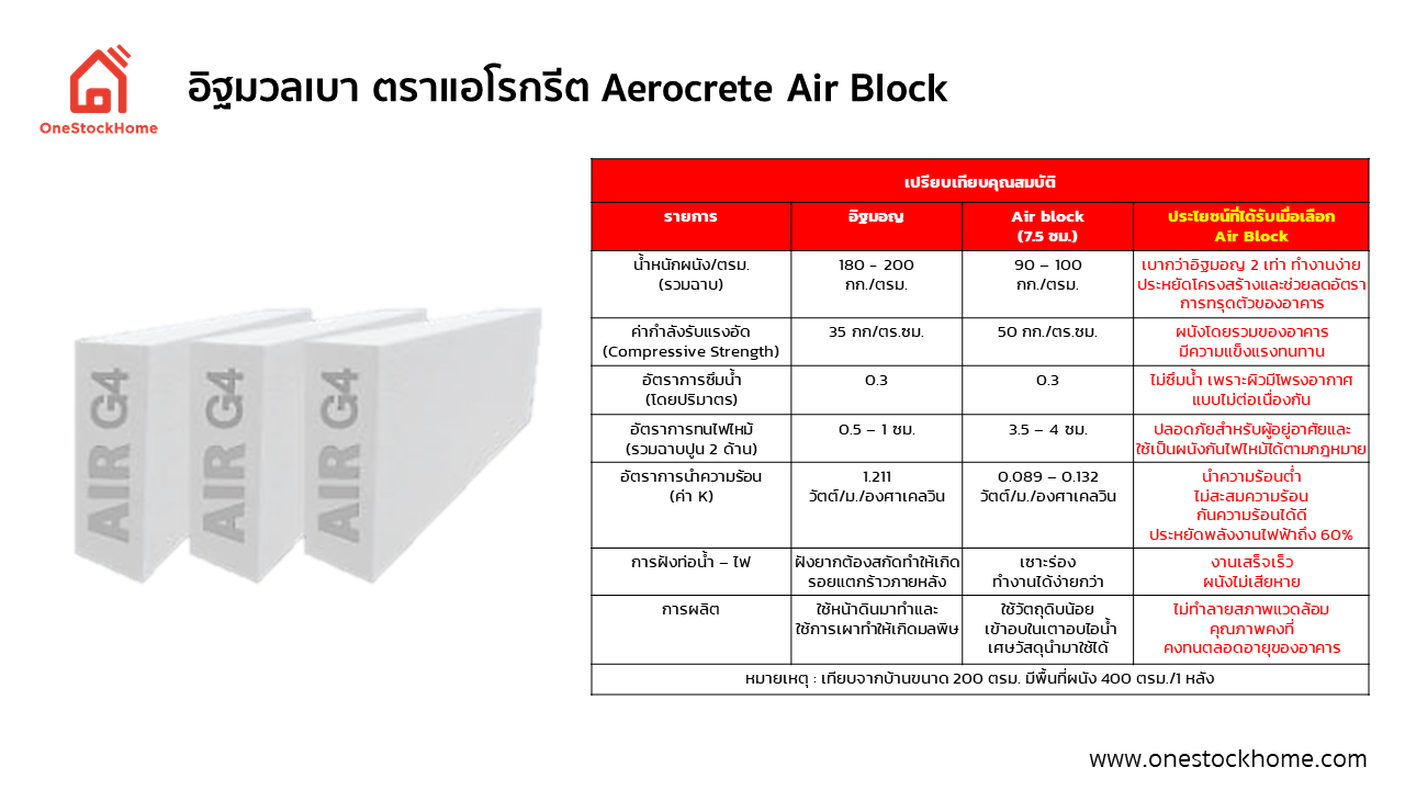 อิฐมวลเบา ตราแอโรกรีต แอร์บล็อค Aerocrete Air Block 