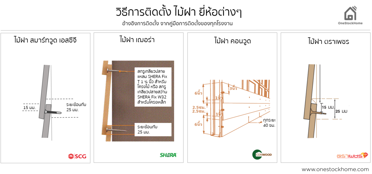 วิธีติดตั้งไม้ฝา,รุ่นต่าง,ตราเพชร,เฌอร่า,เอสซีจี,สมาร์ทวูด,ราคาถูก