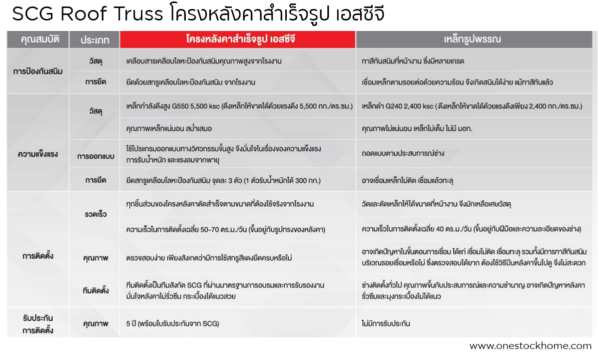 scg,roof,truss,โครงหลังคา,สำเร็จรูป
