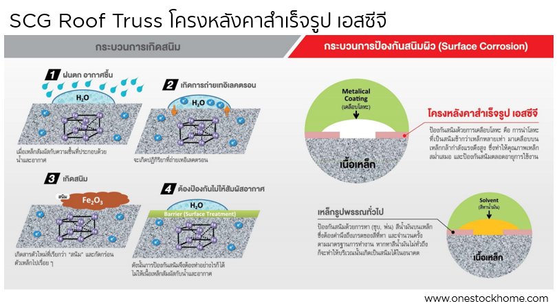สนิม,การลดการเกิดสนิม,โครงหลังคาสำเร็จรูป,ราคาถูก