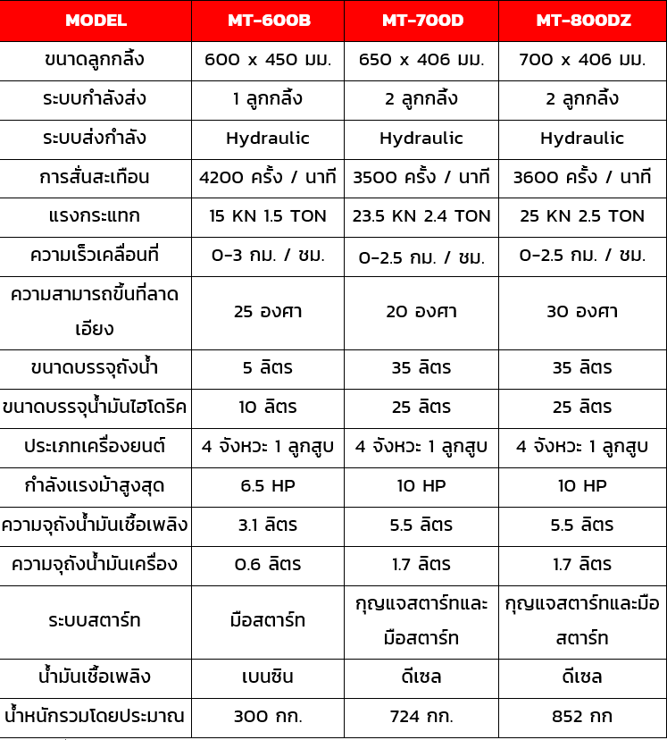 เครื่องตบดิน เครื่องบดดิน เครื่องมือก่อสร้าง ลูกกลิ้ง