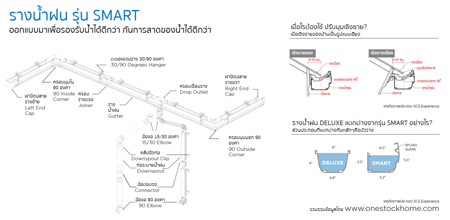 รางน้ำฝนรุ่นสมาร์ท,รางน้ำฝน,ราคารางน้ำฝน,