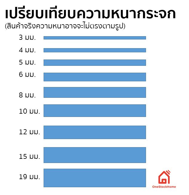 ความหนาของกระจกแต่ละขนาด