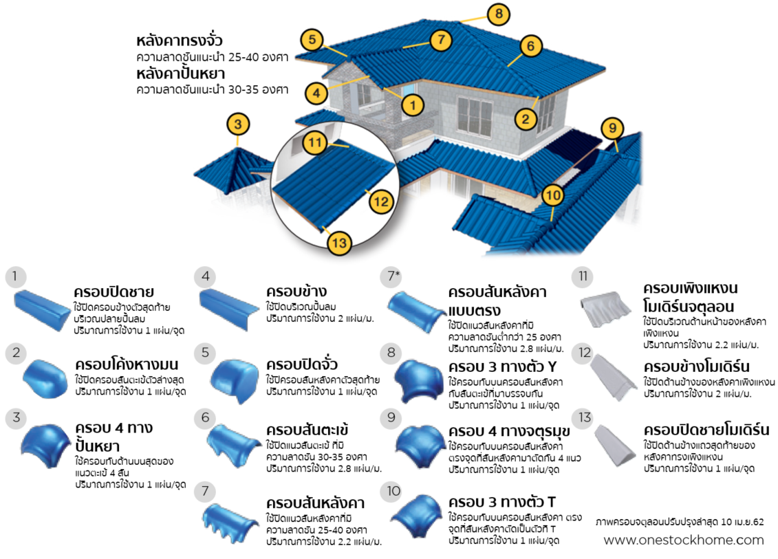 ครอบกระเบื้องจตุลอน,กระเบื้องจตุลอน,