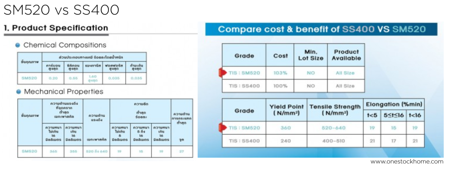 เหล็ก,sm520,ss400
