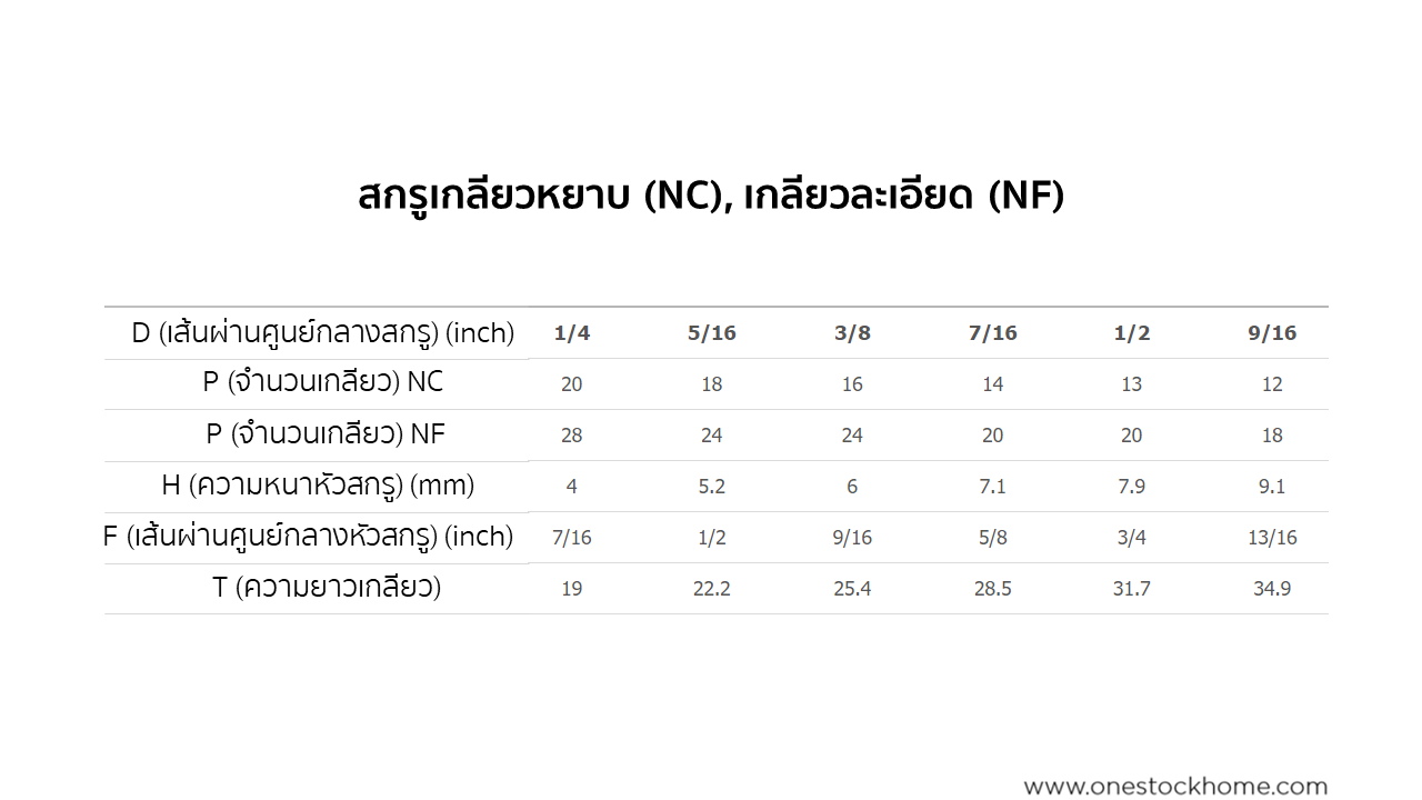 สกรูหัวหกเหลี่ยม สกรูเกลียวหยาบ NC