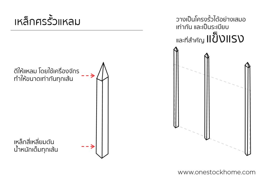 เหล็กศรรั้วแหลม,ราคาถูก,ซื้้อที่ไหน