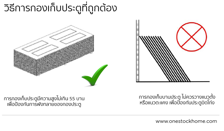 วิธีการเก็บประตู