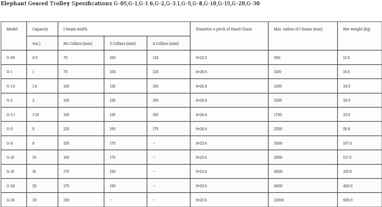 รอก มีเกียร์ มีโซ่ ขาแขวนรอก รอกวิ่งราง รอกวิ่ง รอกวิ่งบนราง ตราช้าง