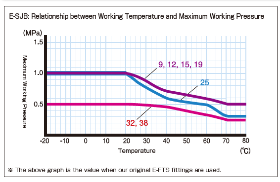Hakko E-SJB Working Pressure Table