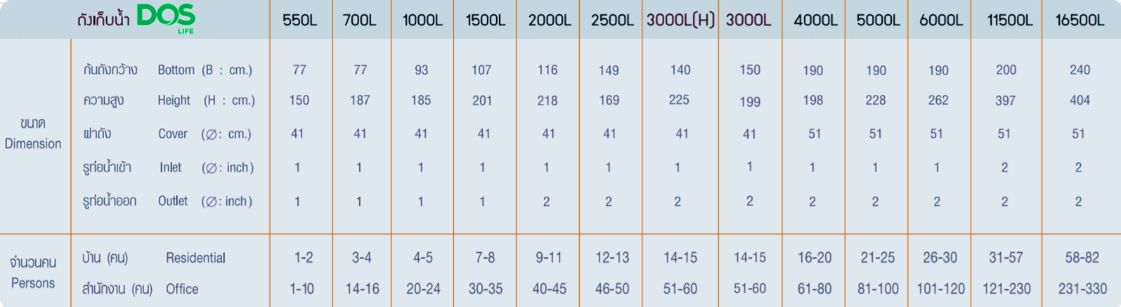 ตารางการใช้งาน ถังเก็บน้ำ dos
