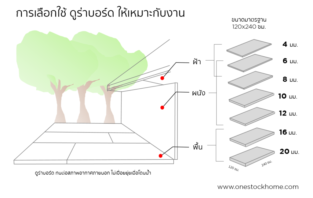 ดูร่าบอร์ด,การใช้งานดูร่าบอร์ด,แผ่นดูร่าบอร์ด,dura board,duraboard,