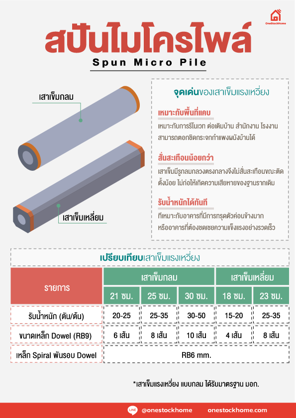 เสาเข็มสปันไมโครไพล์ กลม ราคาโรงงาน ส่งทั่วไทย | OneStockHome