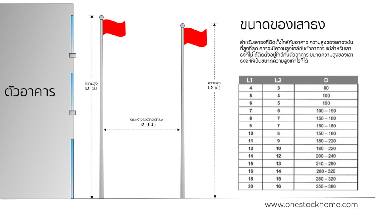 ระยะระหว่างเสาธงกับตัวอาคาร,ระยะห่างระหว่างเสาธง,ข้อแนะนำสำหรับระยะห่างระหว่างเสาธง,ขนาดของเสาธง:  สำหรับเสาธงที่ติดตั้งใกล้กับตัวอาคารความสูงของเสาธงต้นที่สูงที่สุดควรจะมีความสูง อยู่ที่ระดับใกล้เคียงกับความสูงของตัวอาคารแต่สำหรับเสาธงที่ไม่ได้ติดตั้งอยู่ใกล้กับ บริเวณตัวอาคาร ขนาดความสูงของเสาธง จะให้เป็นขนาดความสูงเท่าไรก็ได้อย่างไรก็ตามขนาดของเสาธงและผืนธงนับว่าเป็นปัจจัยที่สำคัญปัจจัยหนึ่งที่จะช่วยเสริมความมั่นคงหนักแน่นในภาพลักษณ์หนึ่งเดียวของท่านและยิ่งเสาธงสูงมากเท่าไรก็ย่อมที่จะสื่อถึงความหมายได้ชัดเจนมากยิ่งขึ้น,