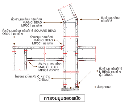 การจบมุมของผนัง โครงคร่าวเหล็ก