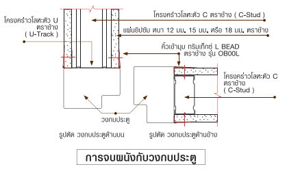 โครงคร่าวเหล็ก การจบผนังกับวงกบประตู 
