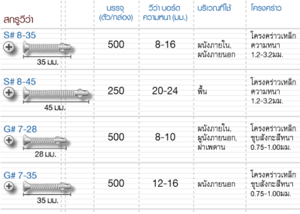 ขนาดสกรูวีว่า อุปกรณ์ ปูนเปลือย