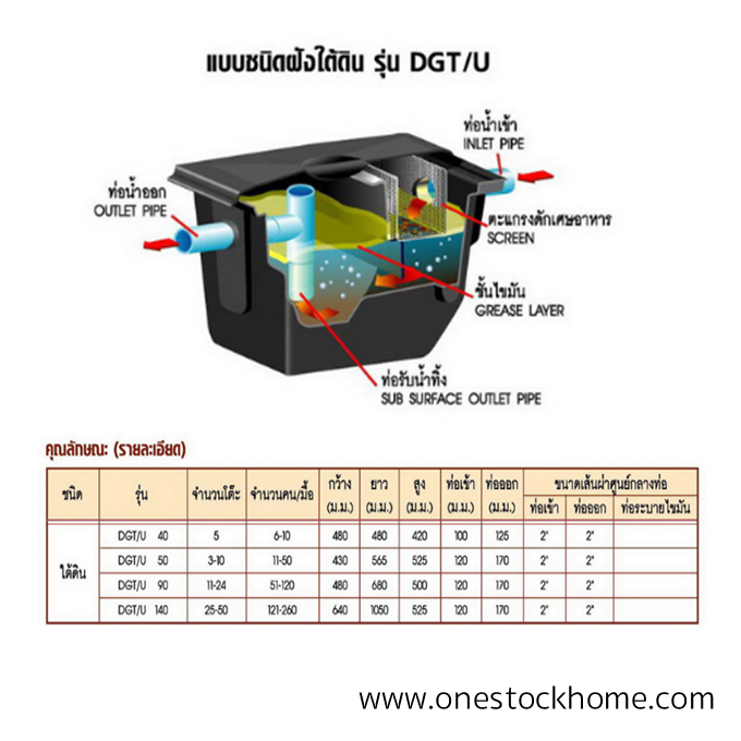 ถังดักไขมัน ราคาถูก,ถังดักไขมันพร้อมส่ง,ถังดักไขมันฝังใต้ดินถังดักไขมันDOS,ถังดักไขมัน DOS DGT/U,ถังดักไขมันชนิดฝังใต้ดิน DOS DGT/U