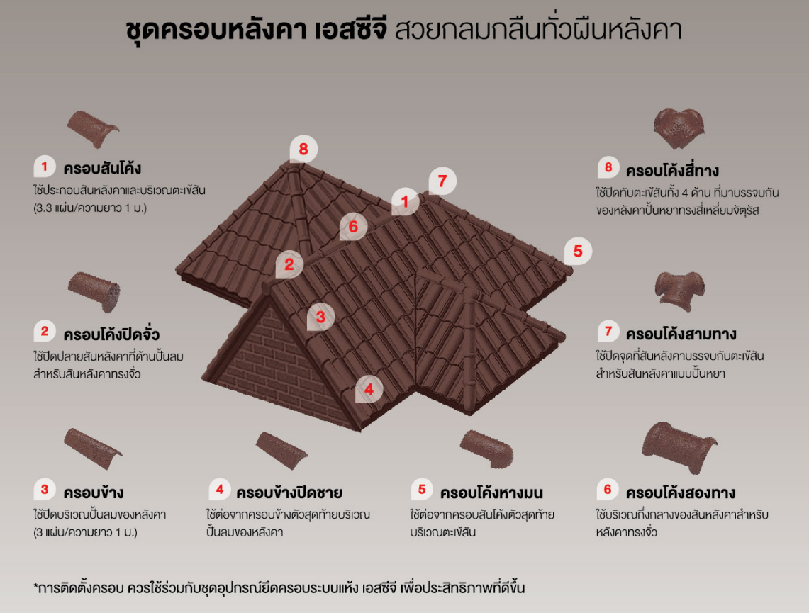 ชุดครอบหลังาซีแพคโมเนีย SCG