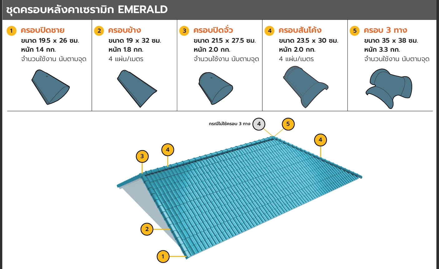 ชุดครอบหลังคาเซรามิก EMERALD
