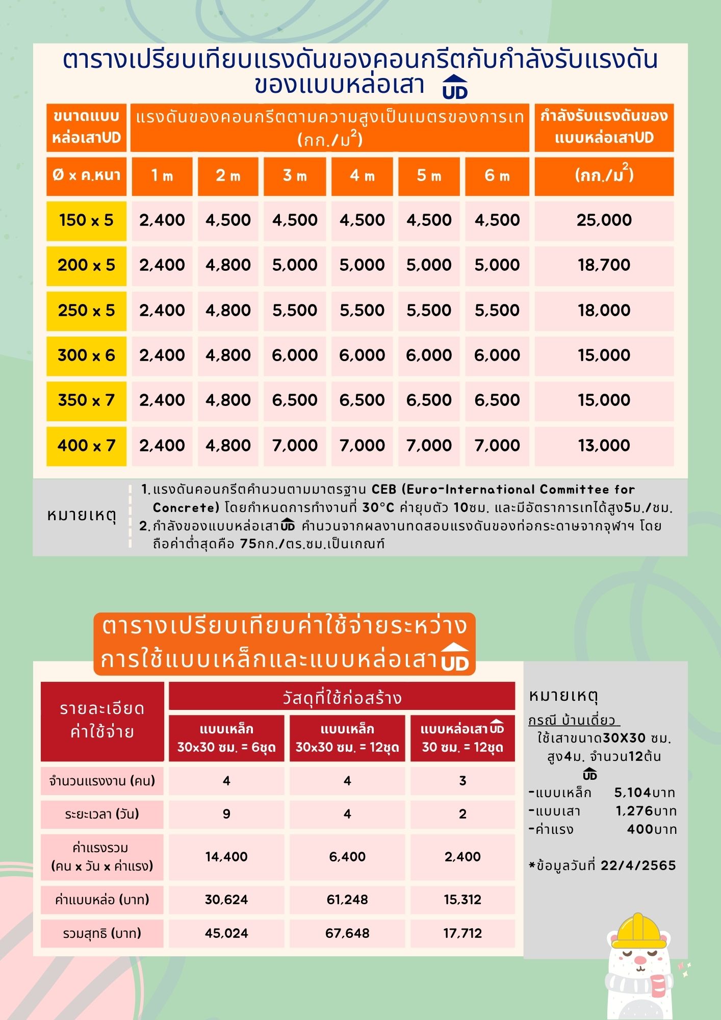 ตารางเปรียบเทียบการใช้งานแบบกล่อเสากลมกับคอนกรีตและเหล็ก